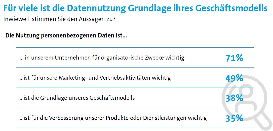 Ohne die Nutzung personenbezogener Daten geht bei fast keinen Unternehmen noch was (Bild/Quelle: Bitkom)