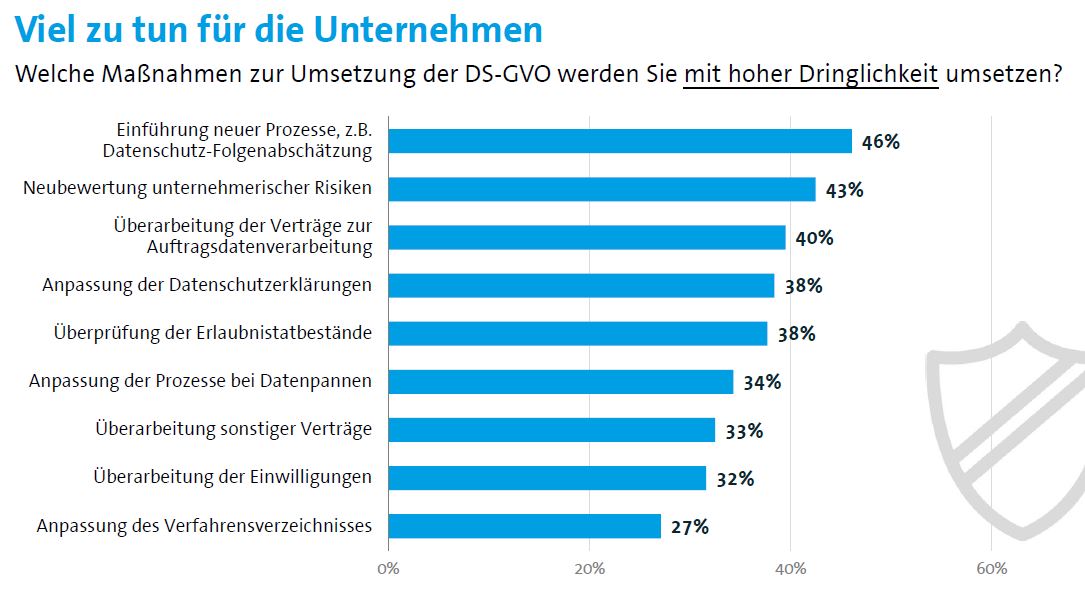 Das erwarten Unternehmen, was sie für die DSGVO umsetzen sollten (Bild/Quelle: Bitkom)