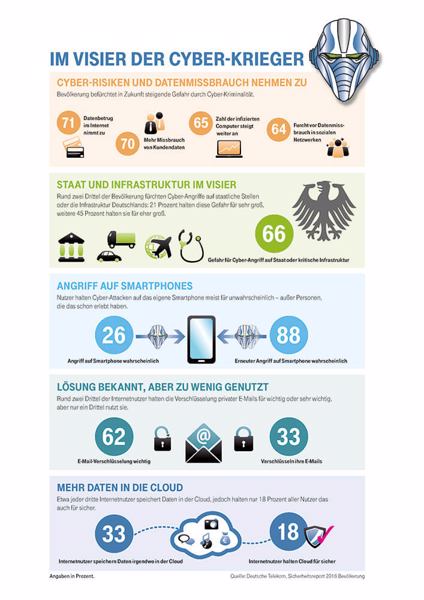 Sicherheitsreport Bevölkerung 2016 (Grafik: Telekom)
