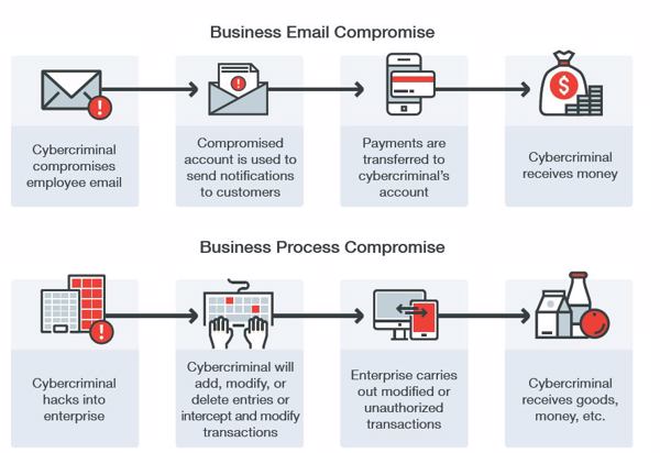 Grundsätzliche Unterschiede »Business Email Compromise« (BEC) und »Business Process Compromise« (BPC); generell: bei BEC steht am Anfang ein Phishing-E-Mail, bei BPC ein Hack ins Unternehmensnetzwerk (Bild: Trend Micro)