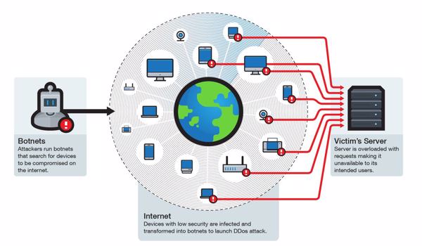 So läuft ein DDoS-Angriff wie der auf den DNS-Provider DynDNS ab (Bild: Trend Micro)