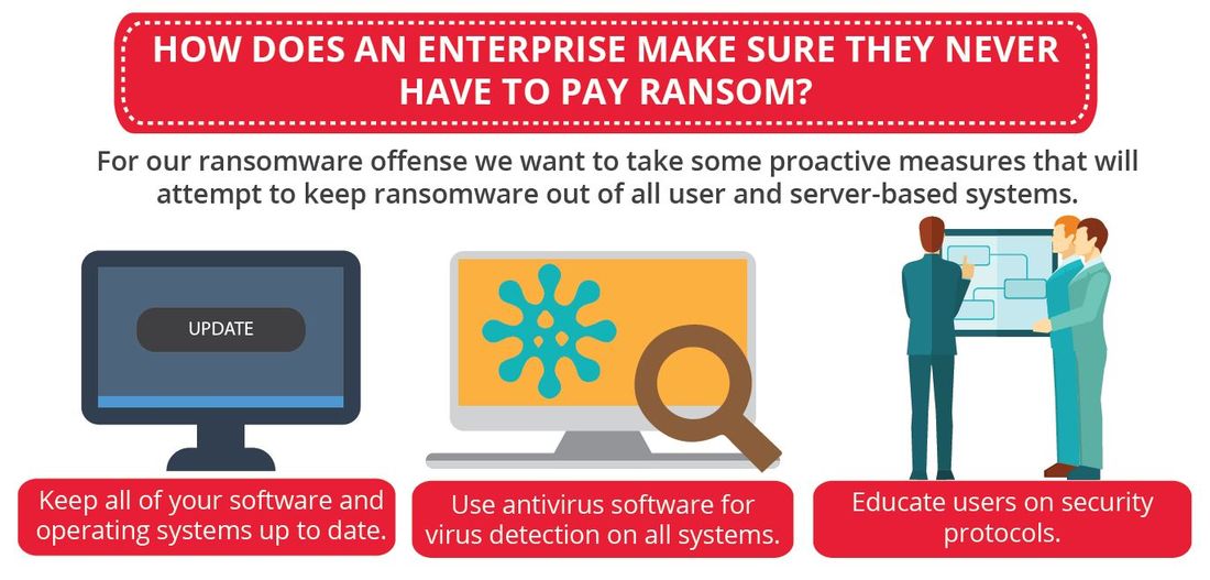 Einige proaktive Maßnahmen, damit sich Unternehmen keine Ransomware einfangen (Bild: Unitrends)