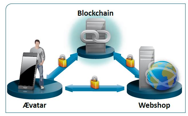 Schematische Darstellung des Datenflusses mit Blockchain: ISAEN soll es Internetnutzern ermöglichen, sich sicher durch die digitale Welt zu bewegen, weil ihre digitale Identität durch Blockchain verschlüsselt bleibt (Bild: ISAEN-Studie)