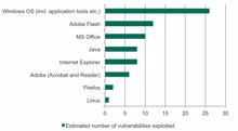 Kaspersky ermittelt: Hacker lieben diese Softwarefehler