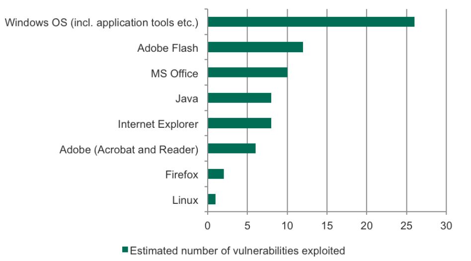 Die von Hackern am liebsten zu Angriffen verwendeten Exploits (Bild/Quelle: Kaspersky)