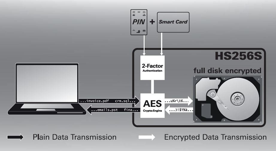 Hochsicherheitsfestplatte »HS256 S3« brilliert mit 2-Faktor-Authentifizierung (Bild: Digittrade)