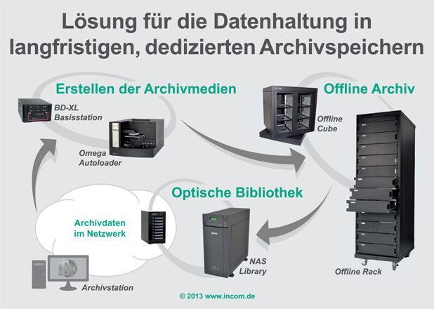 Optische Datenträger als Archiv-Speichermedium (Bild: Incom Storage)