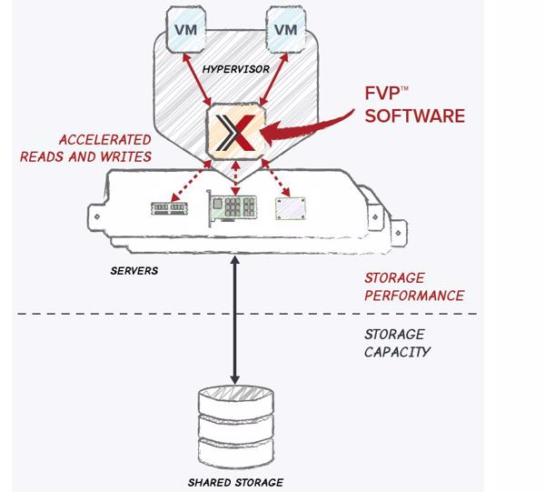 So funktioniert im Prinzip die FVP-Software, die im Hauptspeicher des Servers läuft (Bild: Pernixdata)