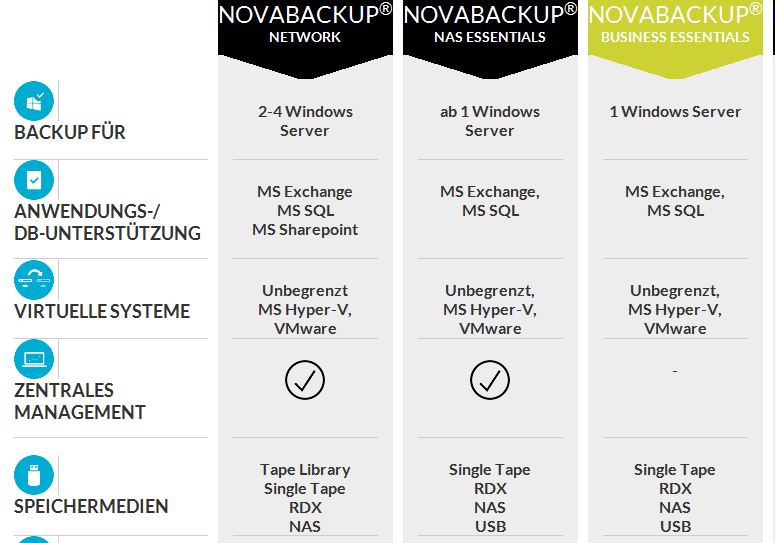 Auszug aus der Feature-Liste der verschiedenen »NovaBackup«-Versionen (Bild: Novastor)