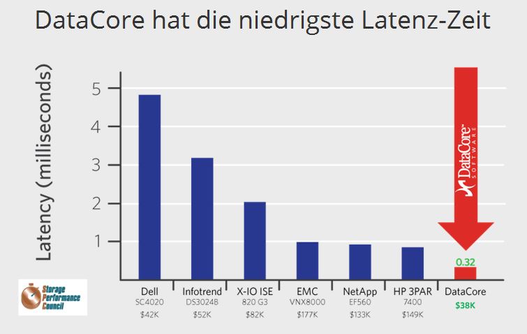 Datacore mischt mit der »Parallel I/O«-Technologie den SPC-1-Performance-Test auf (Bild/Quelle: Datacore)