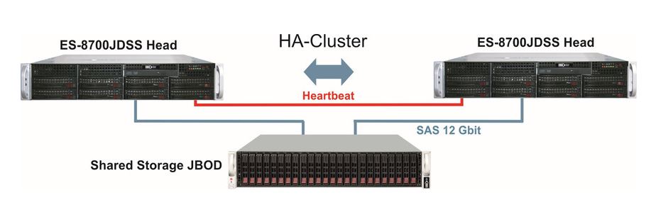 Hochverfügbare Metro-Cluster-Architektur mit »JovianDSS« von Open-E (Bild: Eurostor)