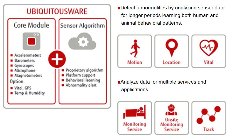 CeBIT-Neuheit: »Ubiquitousware« kann hilfsbedürftige Personen fernüberwachen (Bild: Fujitsu)