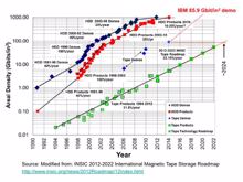 IBM-Forscher demonstrieren 85,9 Gbit/Quadratzoll auf Tape