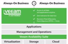 Veeam verspricht Hochverfügbarkeit mit »Availability Suite v8«