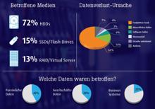 Datenverlust? Es ist die Hardware – und immer weniger der Mensch