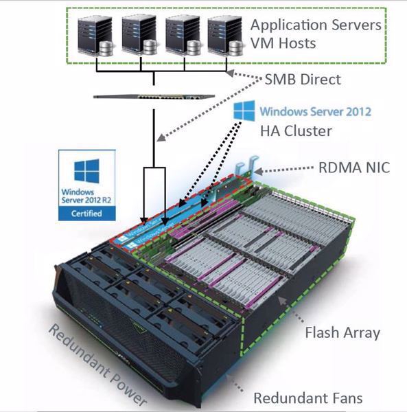 »Windows Flash Array« (WFA) mit zwei redundanten Blade-Servern (Bild: Violin Memory)