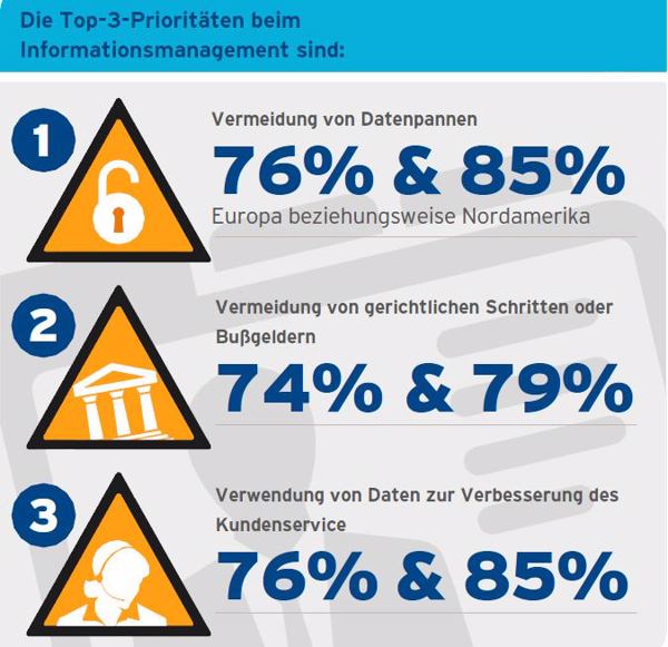 Das sind die Top-3-Prioritäten von Unternehmen beim Informationsmanagement (Quelle: Iron Mountain)