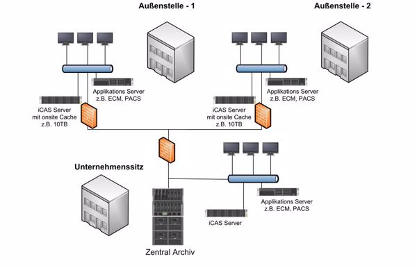 Staging-Funktion in »iCAS« für verteilte Standorte (Bild: Iternity)