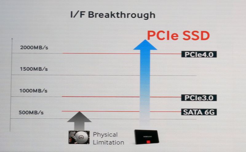 SATA-Schnittstelle ist Ende der Fahnenstange, PCIe wird deshalb Nachfolger im Desktop/Notebook (Bild: Samsung)