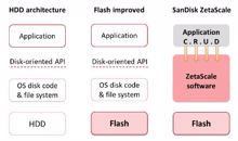 Sandisk: ZetaScale kitzelt noch mehr Performance aus SSDs heraus