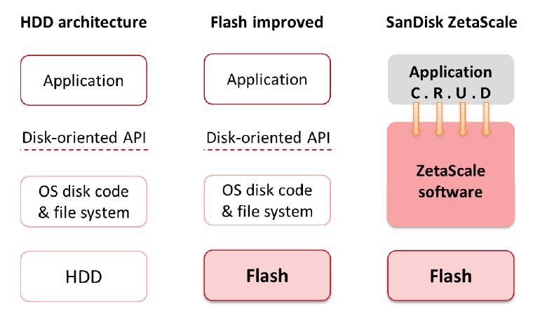 Zetascale ersetzt wie eine Middleware die Disk-basierten I/O-Befehle (Bild: Sandisk)