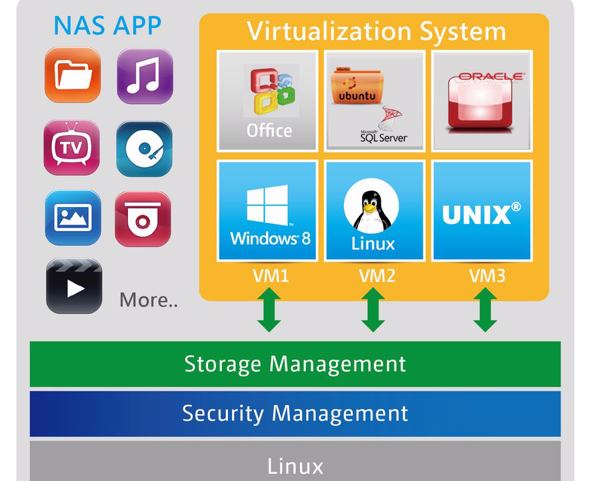 NAS hostet beispielsweise Windows, Linux und/oder Unix (Bild: Qnap)