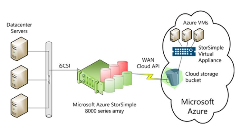 »Azure StorSimple«: klassisches Gateway zu einer Storage-Cloud (Bild: Microsoft)