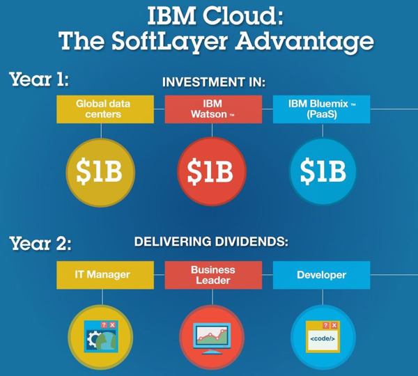 Vorteile und Entwicklung der SoftLayer-Übernahme (Bild: IBM)