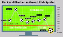 Hacker-Attacken gingen beim Fußball-WM-Finale deutlich zurück