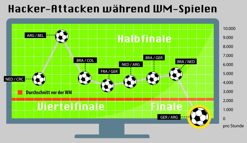 Deutlicher Rückgang an Cyberangriffen während des WM-Finales (Grafik: Imperva)