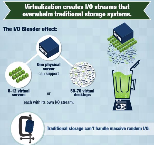 Der I/O-Blender-Effekt bei virtualisierten Storage-Systemen (Bild: Tintri)