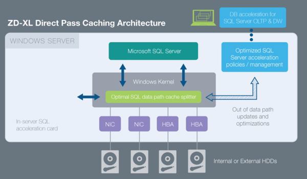 »ZD-XL SQL Accelerator 1.5«-Karte verfügt über Direct-Pass-Caching (Bild: OCZ)