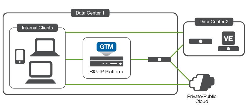 So arbeitet der »BIG-IP Global Traffic Manager GTM« im Rechenzentrum (Bild: F5 Networks)