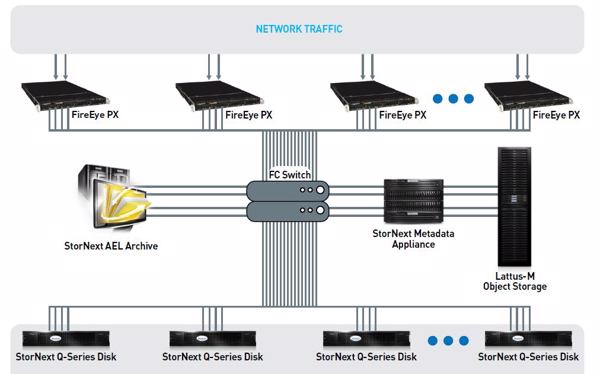 Architektur der Fireeye-Quantum-Forensik-Lösung (Bild: Quantum)