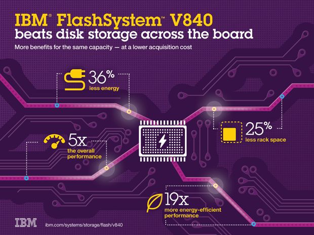 Vorteile des »FlashSystem V840« gegenüber Vorgängerversion (Bild: IBM)