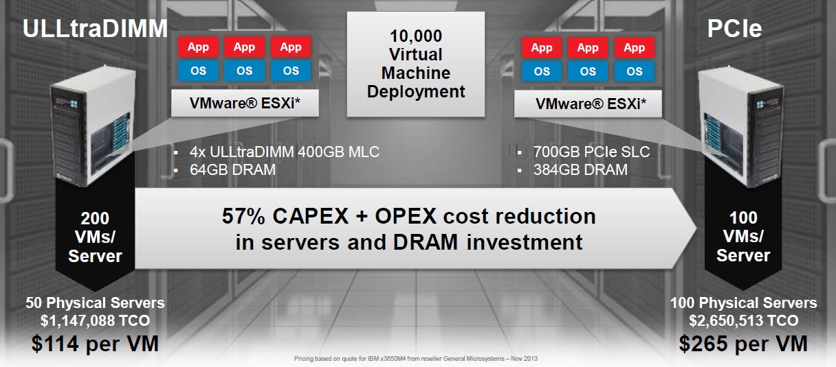 Enorme Kostenvorteile durch »ULLtraDIMM« bei VDI-Umgebungen (Bild: Sandisk)77