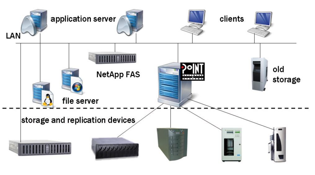 »Point Storage Manager« ist an keine spezielle Hardware oder Technologie gebunden (Bild: Point Software & Systems