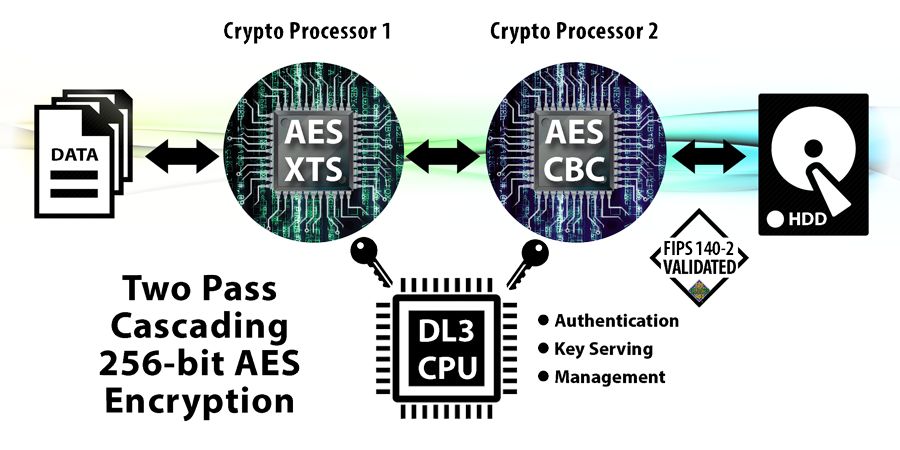 Zwei Verschlüsselungs-Chips auf 256-Bit-Basis arbeiten in »DataLocker DL3 FE« (Bild: Origin Storage)