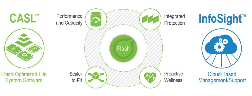 Komponenten und Vorteile der Adaptive-Flash-Plattform (Bild: Nimble Storage)