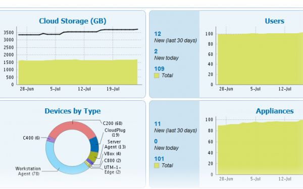 Echtzeitüberwachung für Kunden der Cloud-Storage-Services mit dem Ctera-Portal (Bild: Ctera)