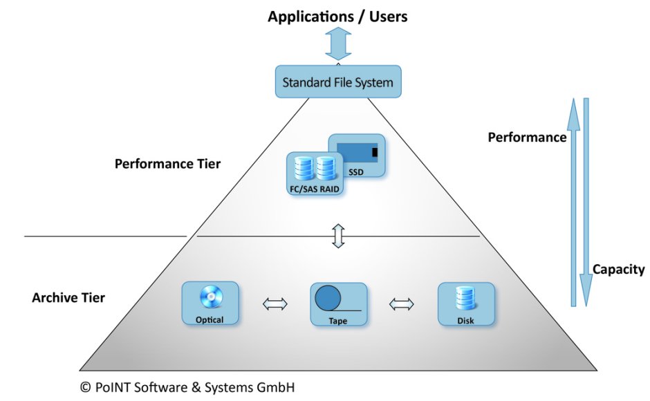 Die klassische Storage-Pyramide: von aktiven Daten an der Spitze zu inaktiven, kalten Daten unten (Bild: PoINT Software & Systems)