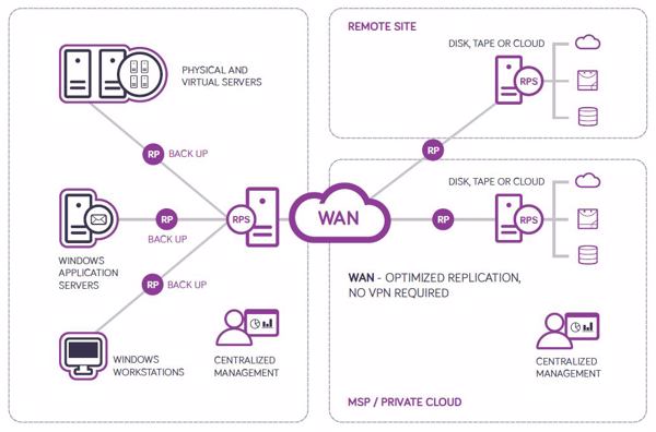 Prinzipielle Architektur von UDP (Bild: Arcserve)