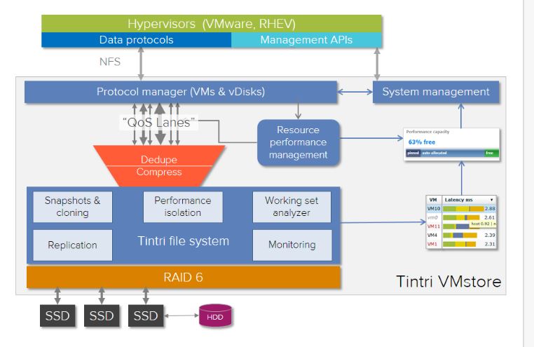 So arbeitet die Speicherplattform »Vmstore« mit Hypervisoren zusammen (Bild: Tintri)