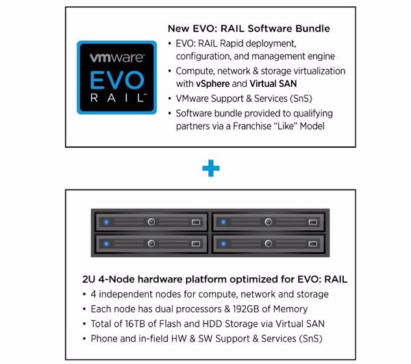 »EVO: Rail«: eine Komplettlösung aus Vmware-Software-Stack plus optimierter Hardware von Partnern (Bild: Vmware)