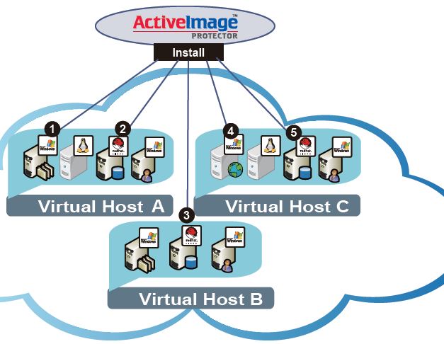 Die Version »ActiveImage Protector Virtual Edition« kann fünf virtuelle Maschinen in der Cloud bedienen (Bild: Netjapan)