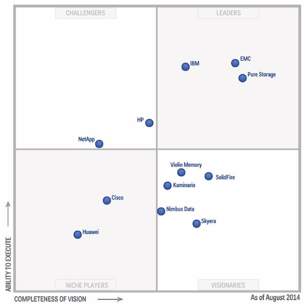 »Magic Quadrant for Solid-State Arrays (SSA)« vom 28. August 2014 (Grafik: Gartner)