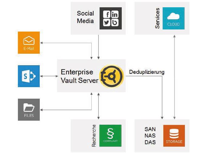 Archivierungsmöglichkeiten von »Enterprise Vault 11« (Bild: Symantec)