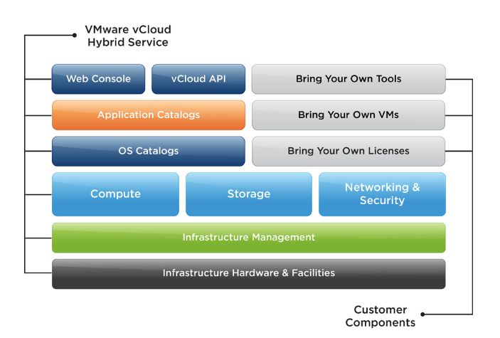 Bestandteile des »vCloud Hybrid Services« (Bild: Vmware)