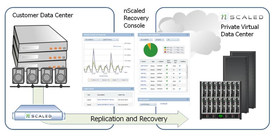 So funktioniert im Prinzip Disaster-Recovery-as-a-Service (Bild: Nscaled)