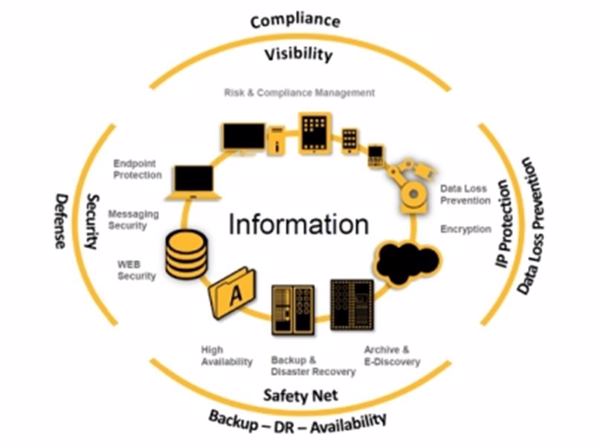 Die Zutaten für ein ganzheitliches Informationsmanagement (Bild: Symantec/TIM)